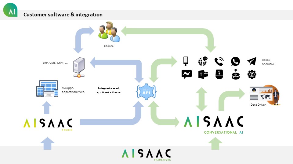 Aisaac Conversational AI Flusso